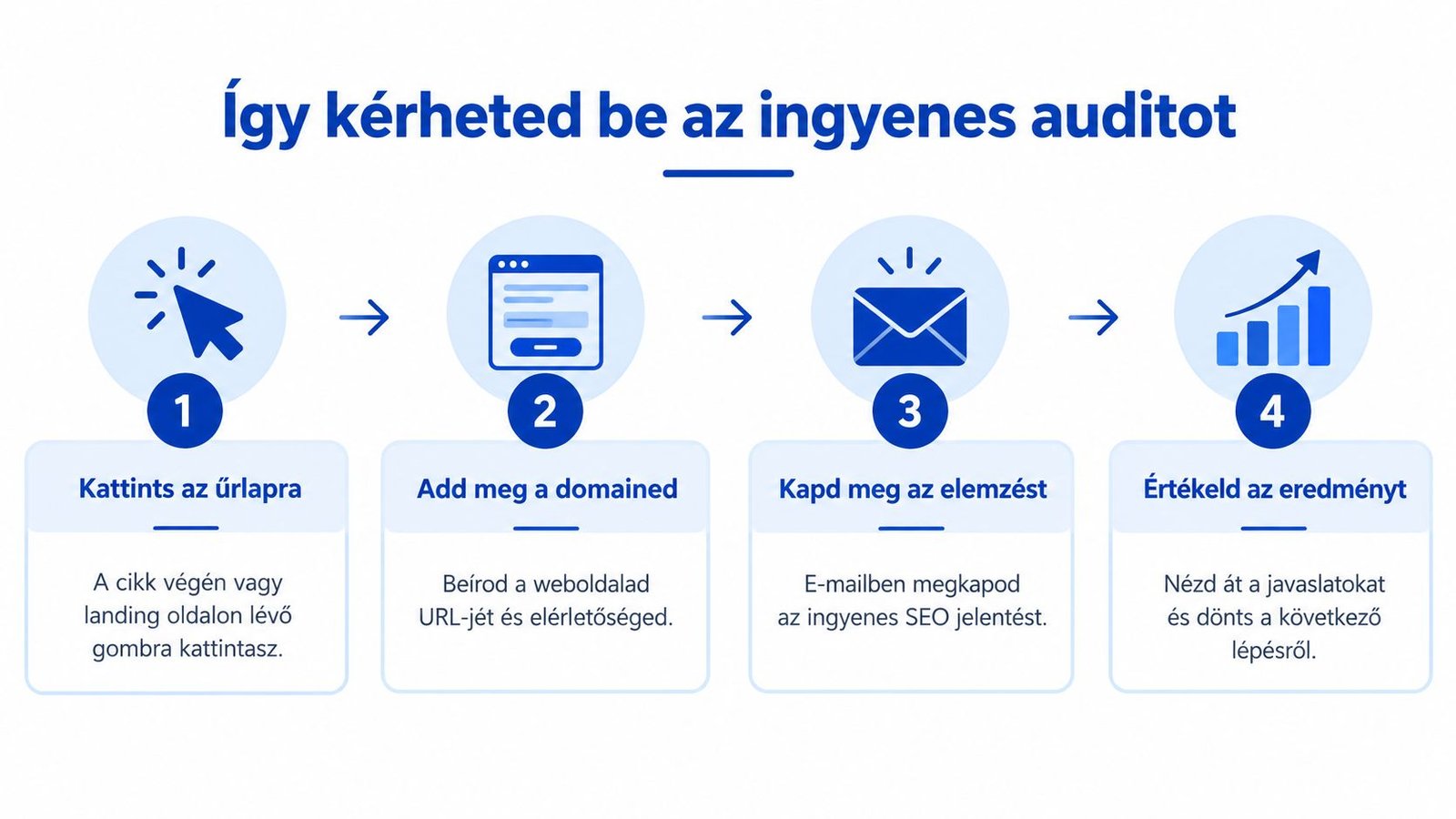 Négy lépésből álló folyamatábra, amely bemutatja, hogyan kérhető az ingyenes SEO weboldal audit az űrlap kitöltésével.