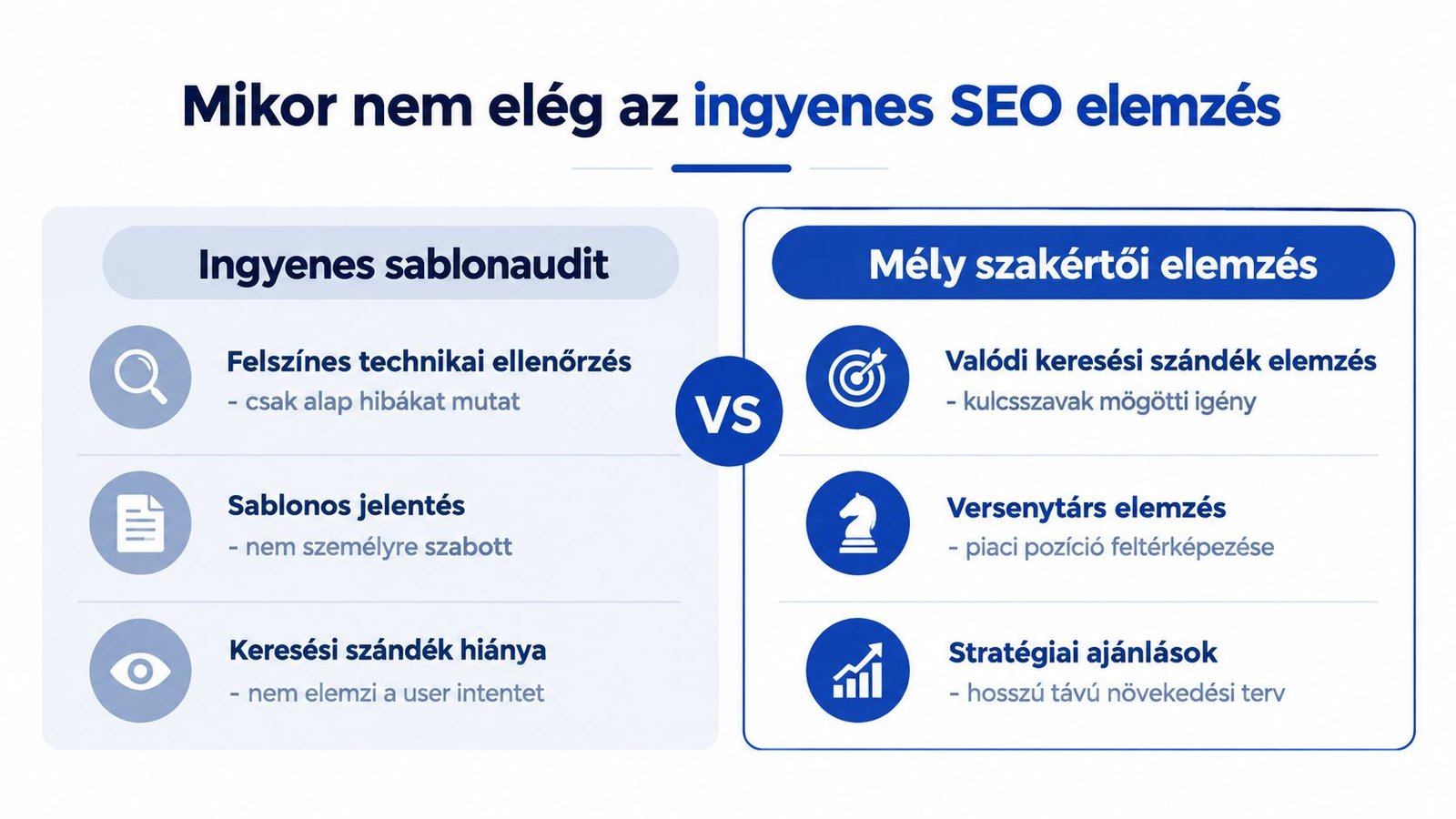 Összehasonlító grafika az ingyenes sablonaudit és a mély szakértői SEO elemzés közötti különbségekről és előnyökről.