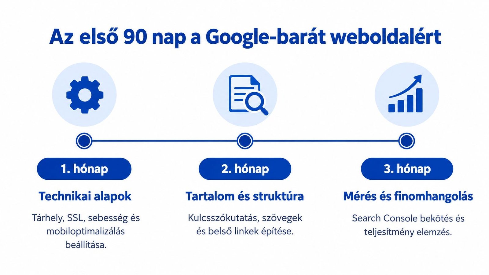 A háromlépcsős terv a Google-barát weboldal készítéséhez az első 90 nap során, technikai, tartalmi és mérési fázisokkal.