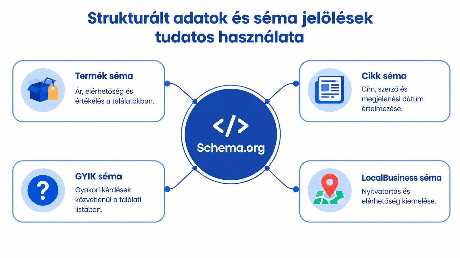 Sematikus ábra, amely bemutatja a Schema.org által támogatott strukturált adatok típusait és azok előnyeit a weboldalak számára.