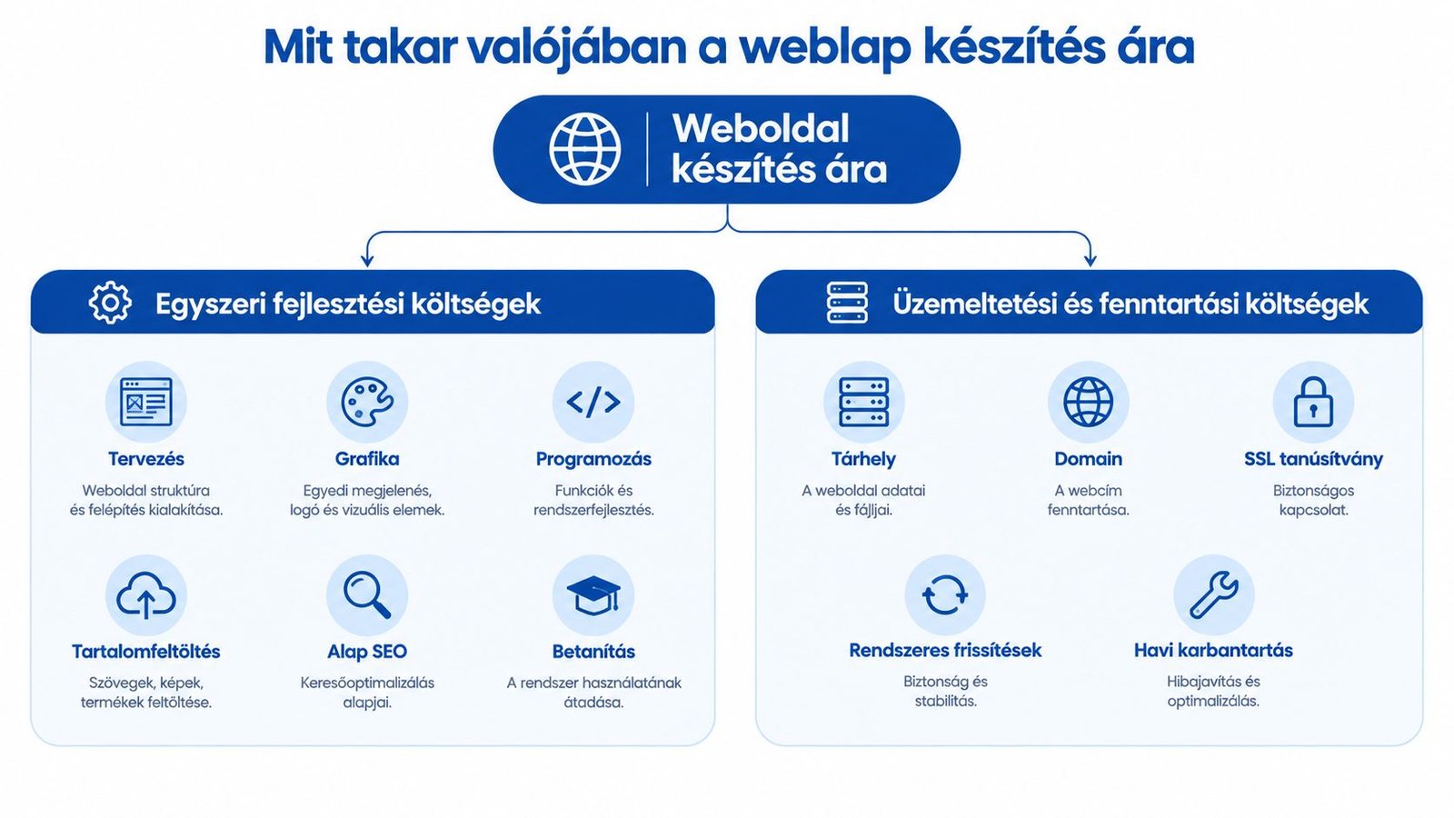 Infografika, amely bemutatja a weboldal készítés egyszeri fejlesztési, valamint az üzemeltetési és fenntartási költségeit részletezve.