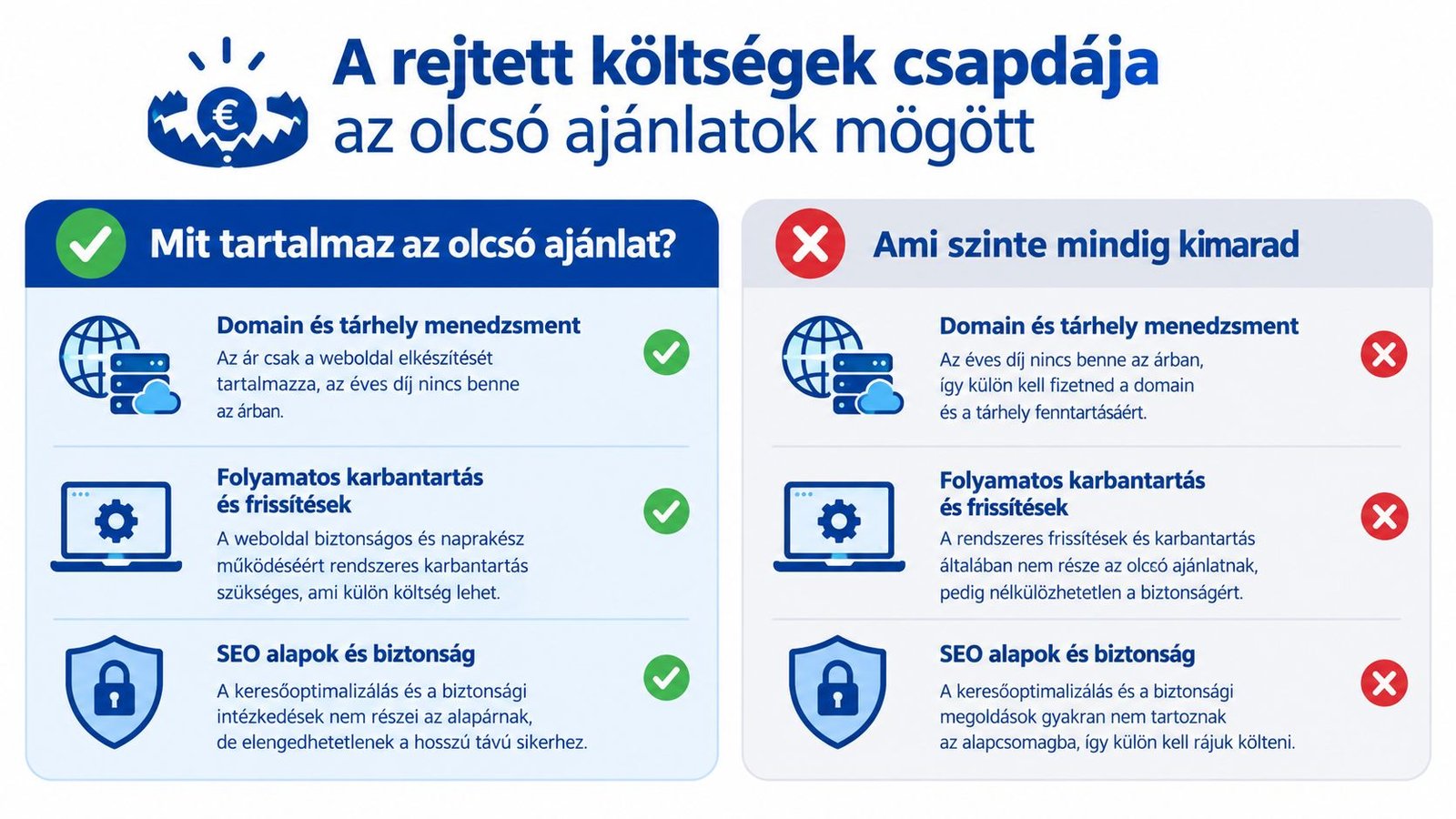 Összehasonlító táblázat, amely bemutatja az olcsó weboldalkészítési ajánlatok rejtett költségeit és a gyakran elmaradó szolgáltatásokat.