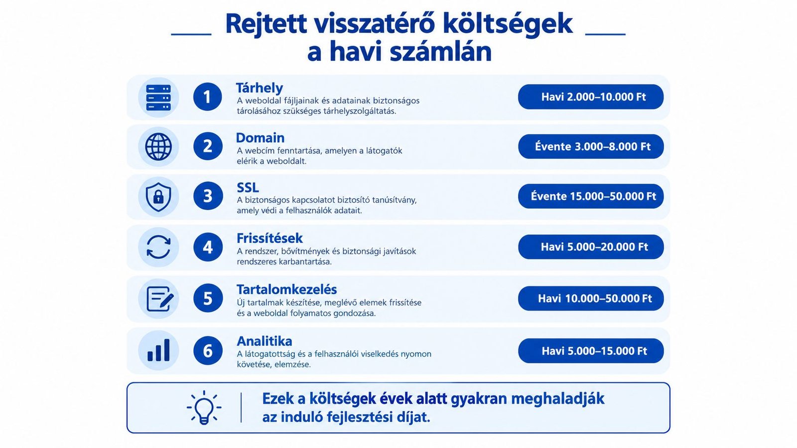 A weboldal fenntartásával járó folyamatos, rejtett költségek listája hat különböző kategóriára bontva, árakkal szemléltetve.
