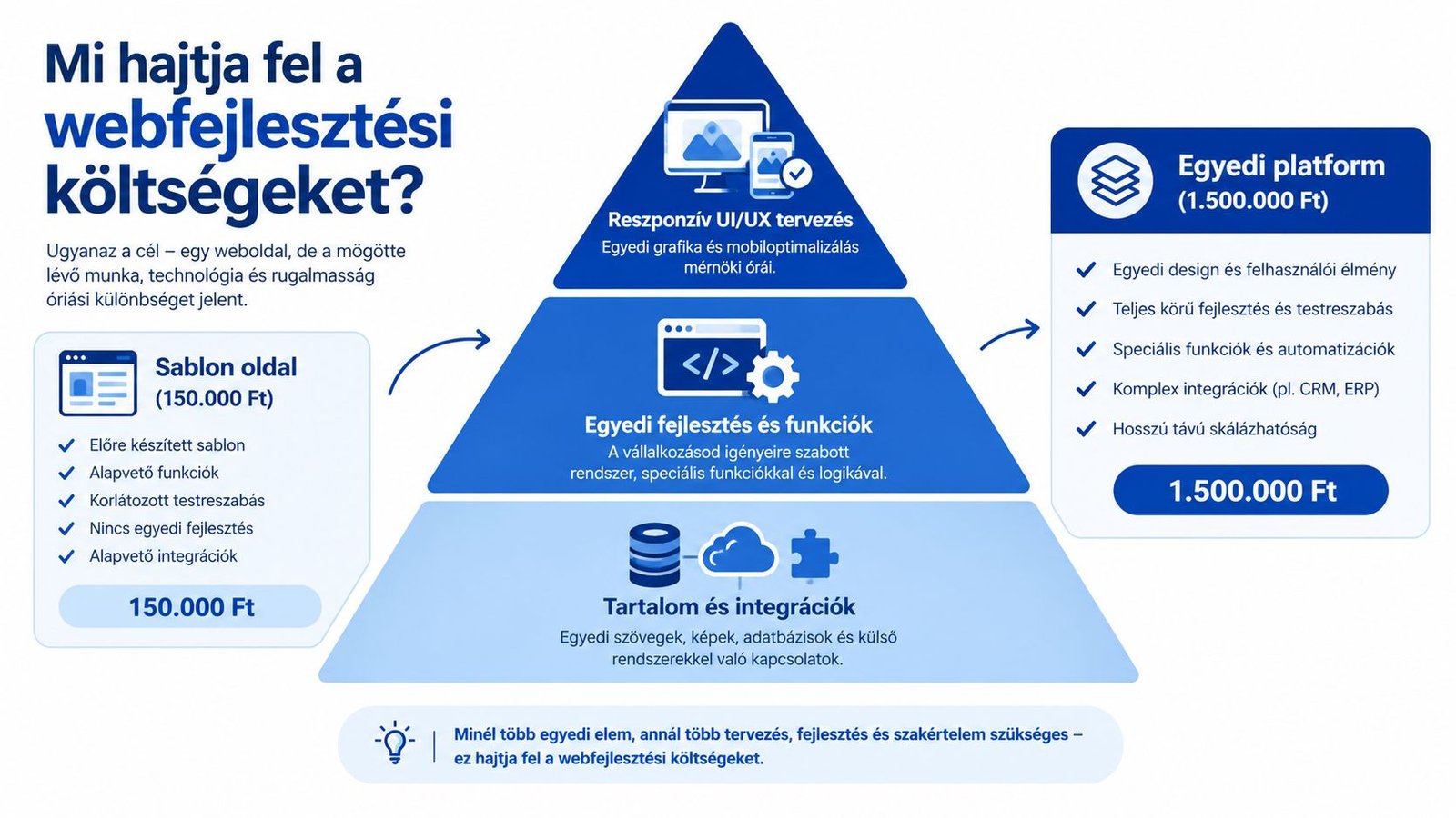 A webfejlesztési költségeket bemutató infografika, amely összehasonlítja a sablon alapú és az egyedi weboldalak közötti árkülönbségeket.
