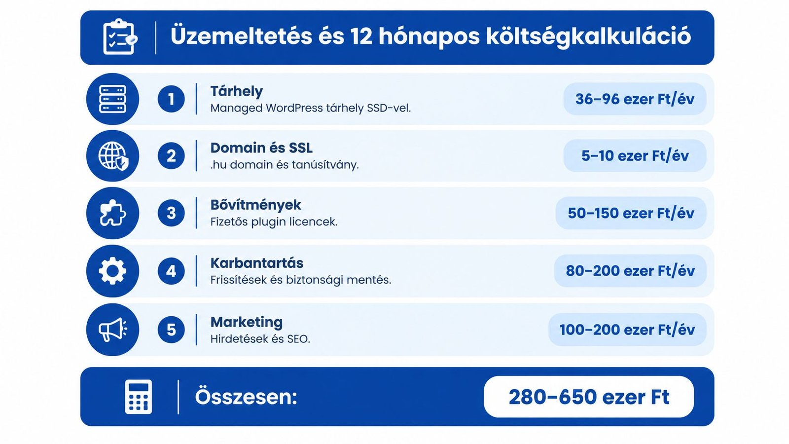 Weboldal üzemeltetési és éves karbantartási költségeket bemutató táblázat, amely tartalmazza a tárhely, domain, bővítmények, karbantartás és marketing kiadásait.