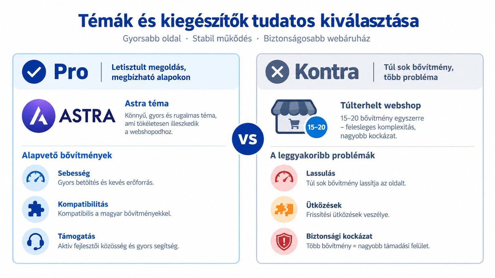 Összehasonlító grafika, amely a tudatos téma és bővítmény választás előnyeit szemlélteti a webáruház teljesítményére vonatkozóan.