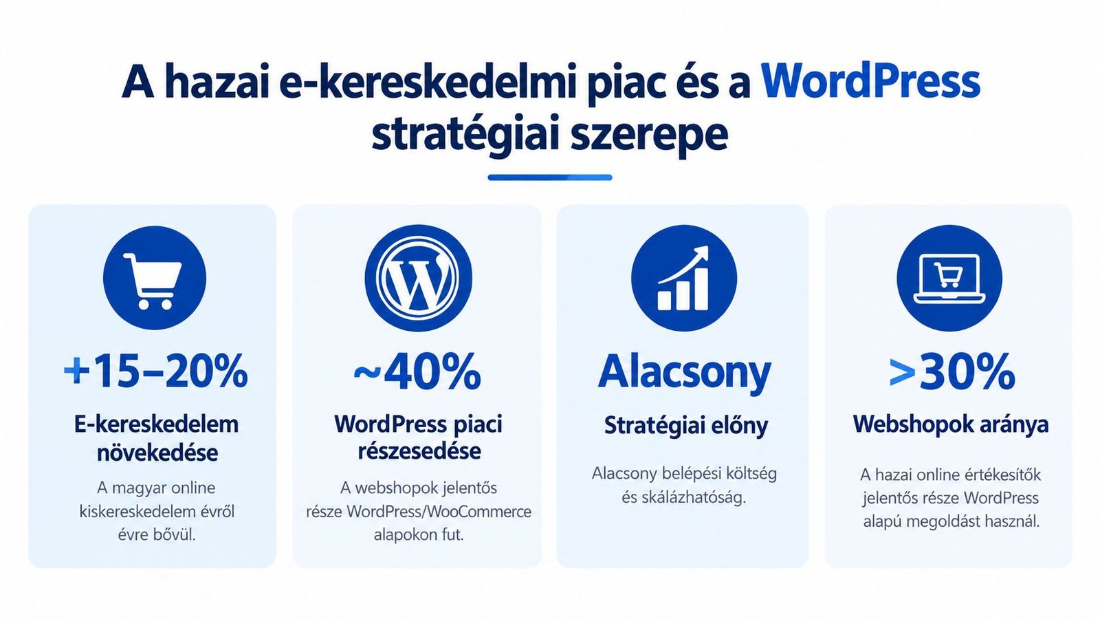 Infografika a hazai e-kereskedelmi piac növekedéséről és a WordPress alapú webshopok stratégiai szerepéről és piaci részesedéséről.