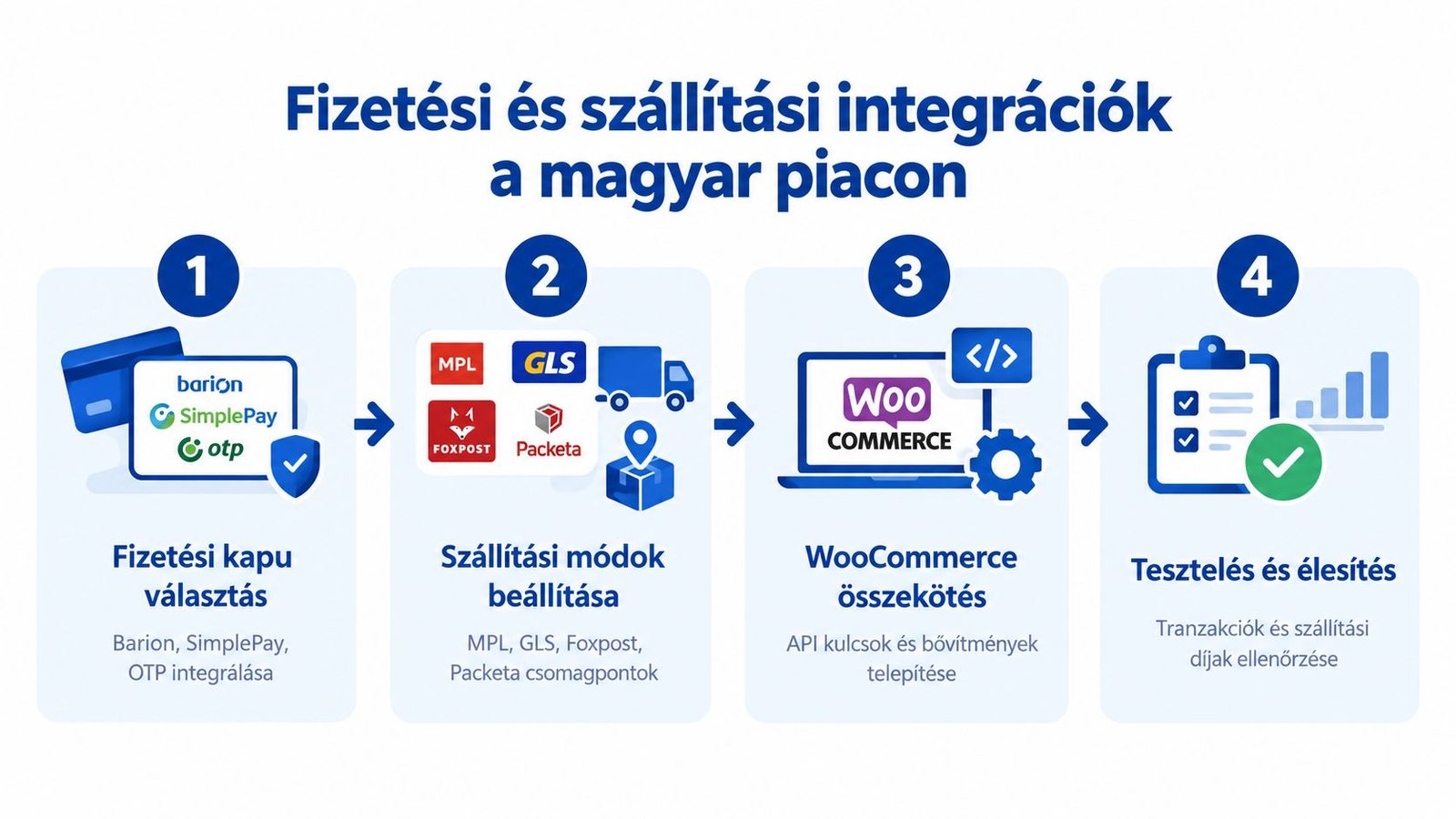 Infografika, amely bemutatja a fizetési és szállítási integrációk beállításának lépéseit egy WordPress webshop készítése során.